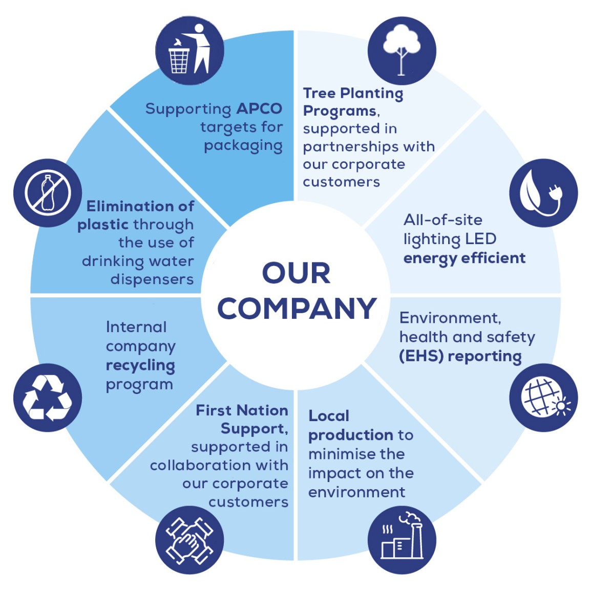 Infographics showcasing Avery's company initiatives to ethical and sustainable practices including reduction of emissions through local manufacturing and responsible supply chains.
