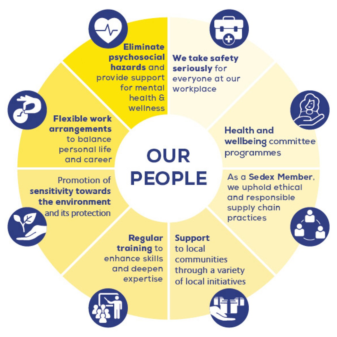 Infographic of Avery's initiative to provide a healthy and sustainable work place for employees.