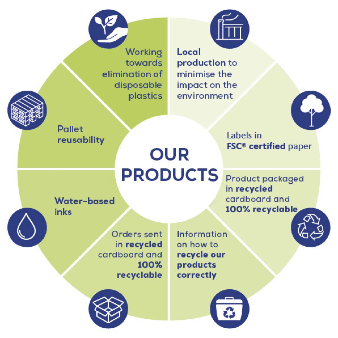 Infographic of how we are creating products that are more sustainable and more environmentally friendly.