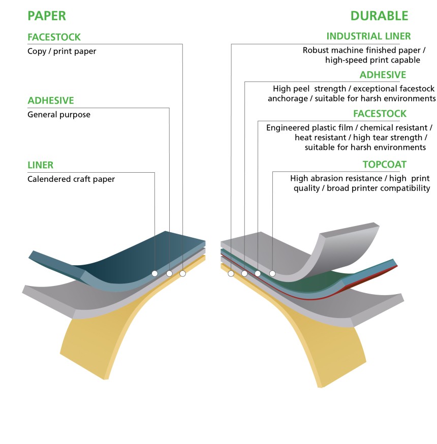 Standard Paper Labels vs Durable Industrial Labels